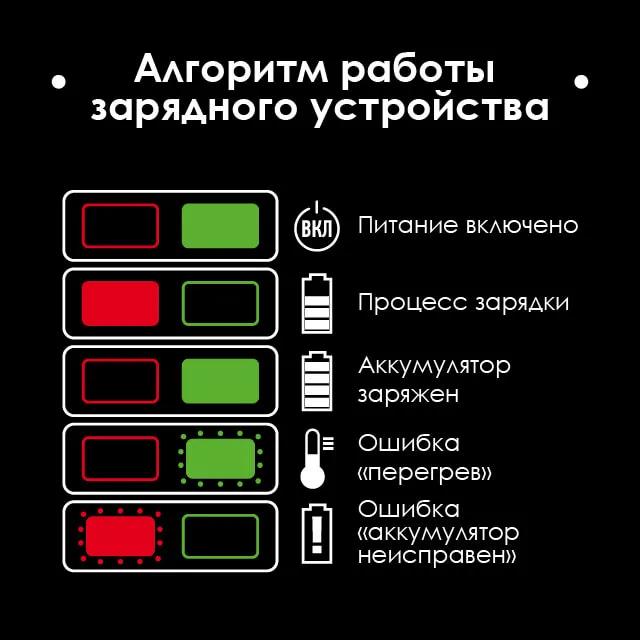 Пристрій зарядний для акумуляторів Li-ion 20 В, струм заряду 4,0+4,0 А, 2 термінали - 179828